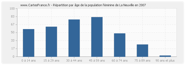 Répartition par âge de la population féminine de La Neuville en 2007